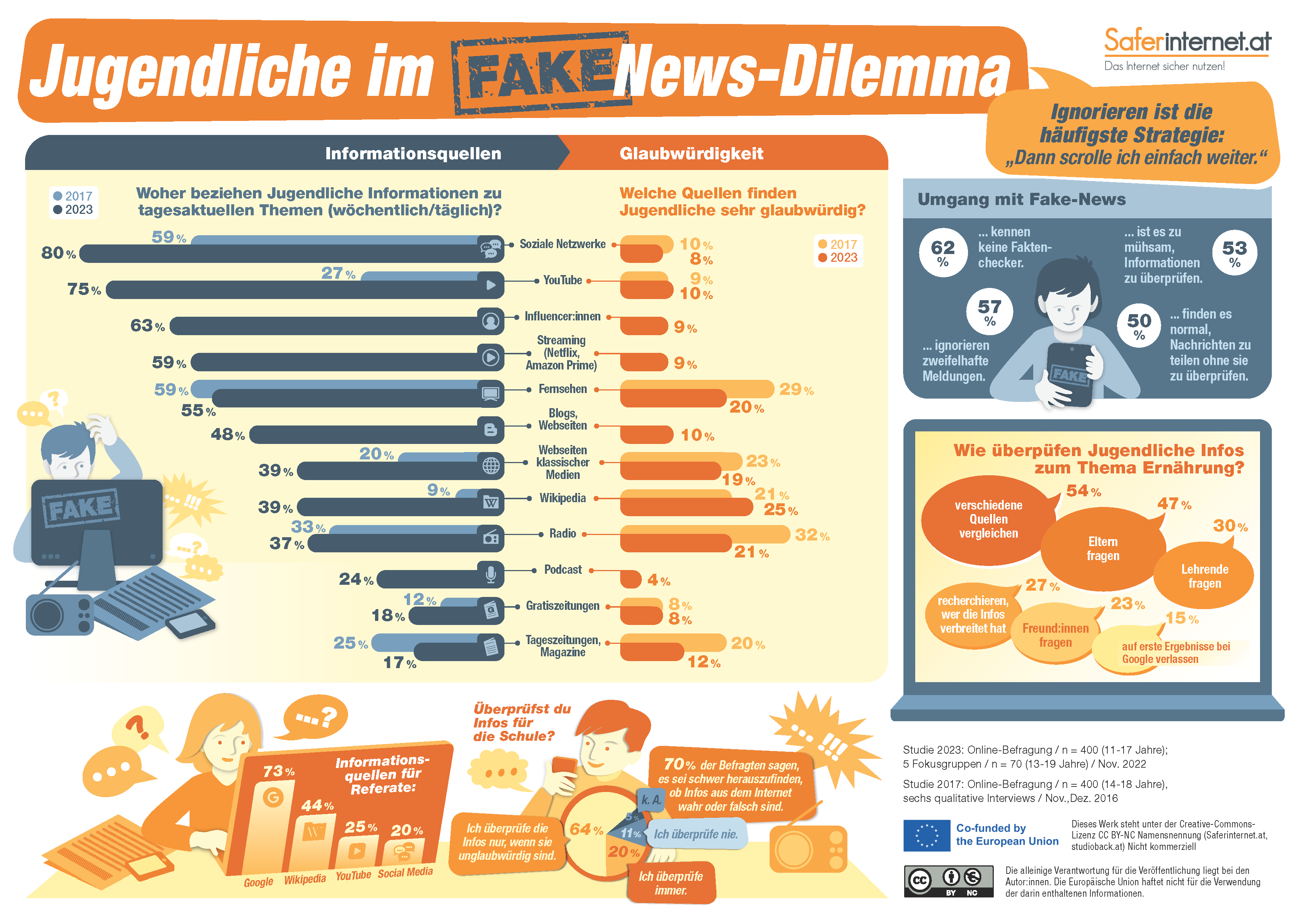 Grafik zu den Studienergebnissen von Saferinternet.at rund um das Thema Jugendliche im Fake News Dilemma. 